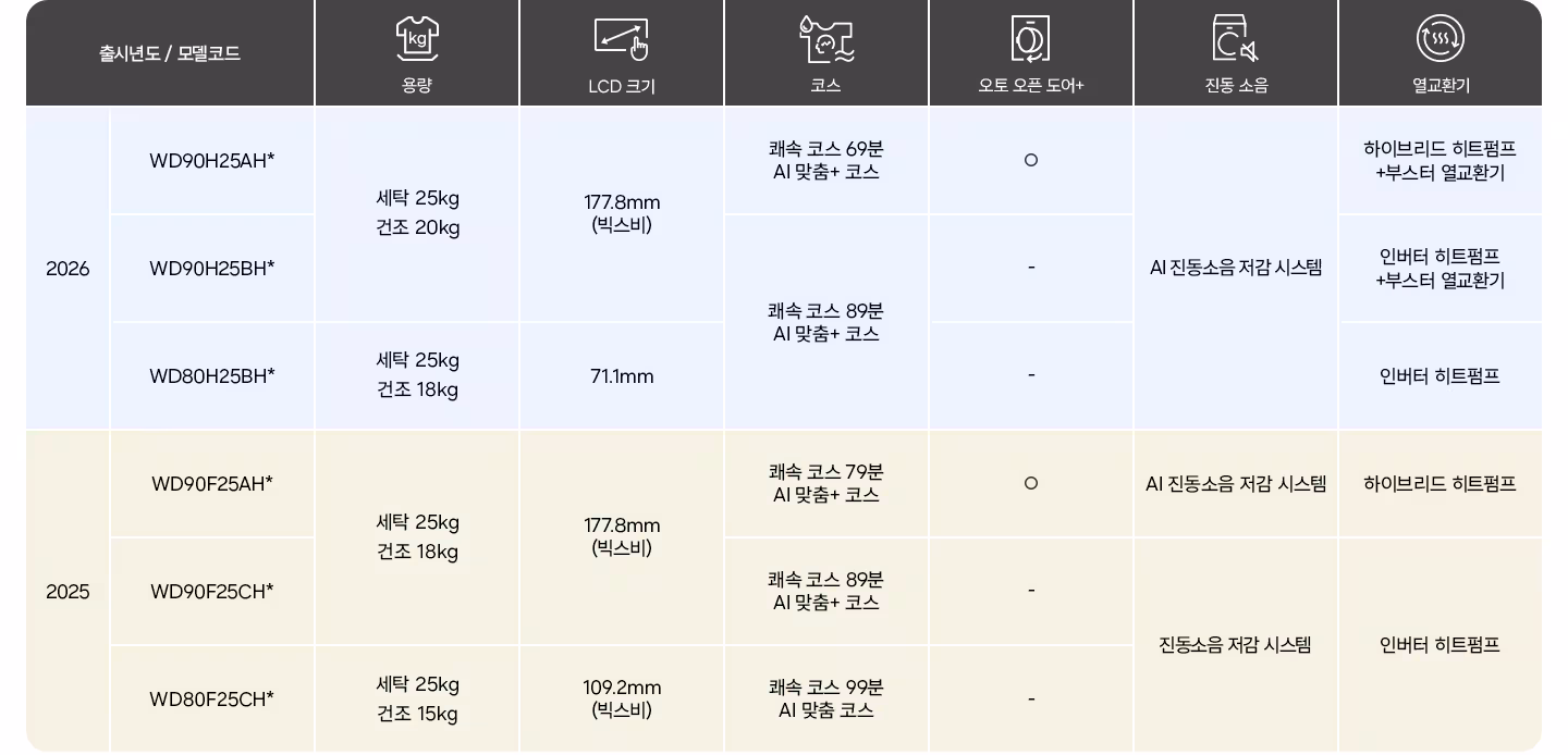 /blog/posts/260510-samsung-bespoke-ai-combo-washer/AI%EC%BD%A4%EB%B3%B4%EC%8A%A4%ED%8C%A9%EB%B9%84%EA%B5%90%ED%91%9C.avif